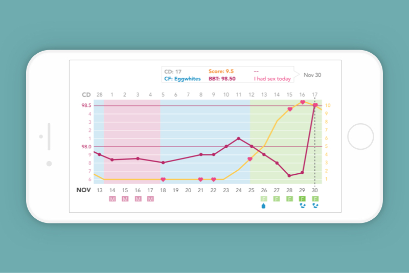 Ovia fertility chart with fertility score, cervical fluid, and body basal temperature.