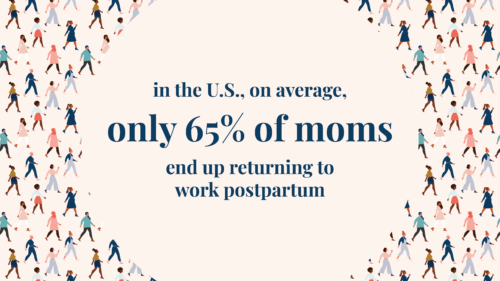 text: In the US, only 65% of working moms return to work postpartum
